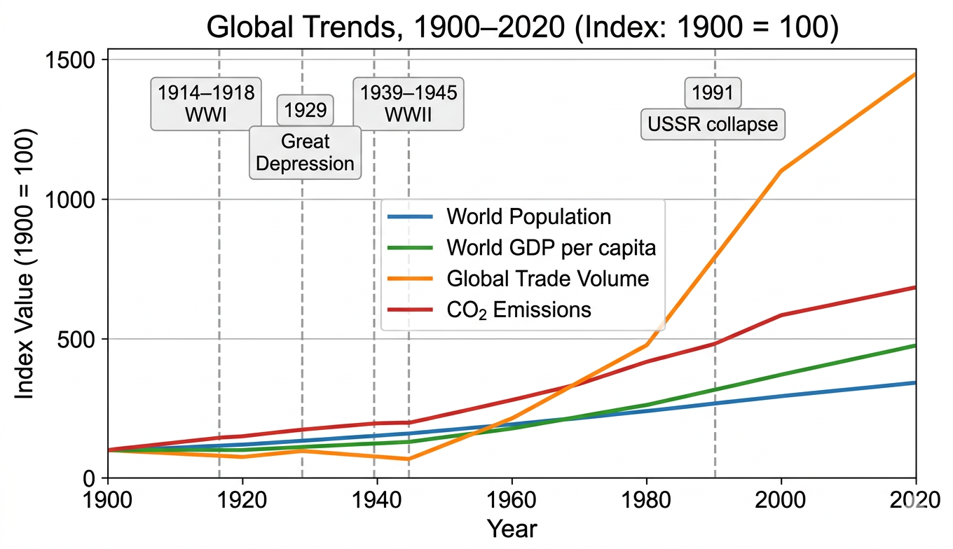 Line chart showing four global trends from 1900 to 2020 indexed to 1900 equals 100. World Population (blue line) rises steadily to approximately 330 by 2020. World GDP per capita (green line) rises to approximately 480 by 2020. Global Trade Volume (orange line) dips sharply during the Great Depression and WWII then rises explosively after 1991 to approximately 1400 by 2020. CO2 Emissions (red line) rises steadily to approximately 680 by 2020. Vertical dashed lines mark WWI 1914-1918, Great Depression 1929, WWII 1939-1945, and USSR collapse 1991.