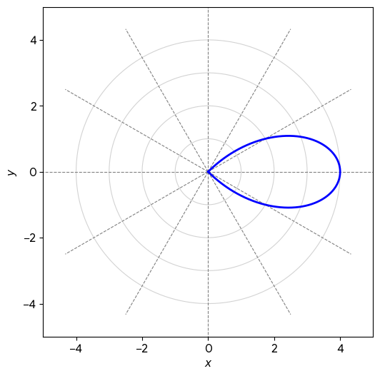 One petal of the polar rose curve r = 4cos(2θ), shown along the positive x-axis, leaf-shaped and symmetric about the x-axis, with its tip at (4, 0) and both ends meeting at the origin.