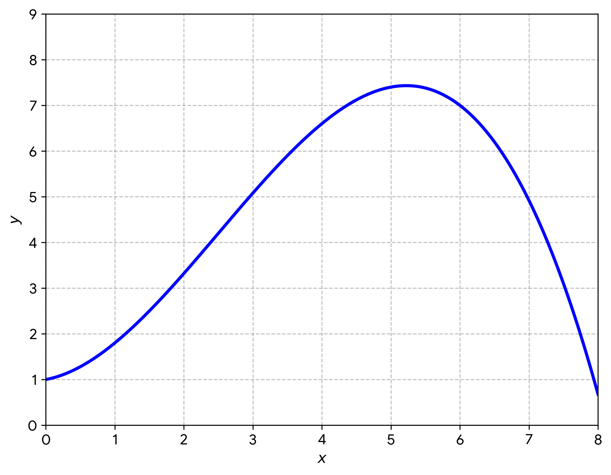 Graph of y = f(x)