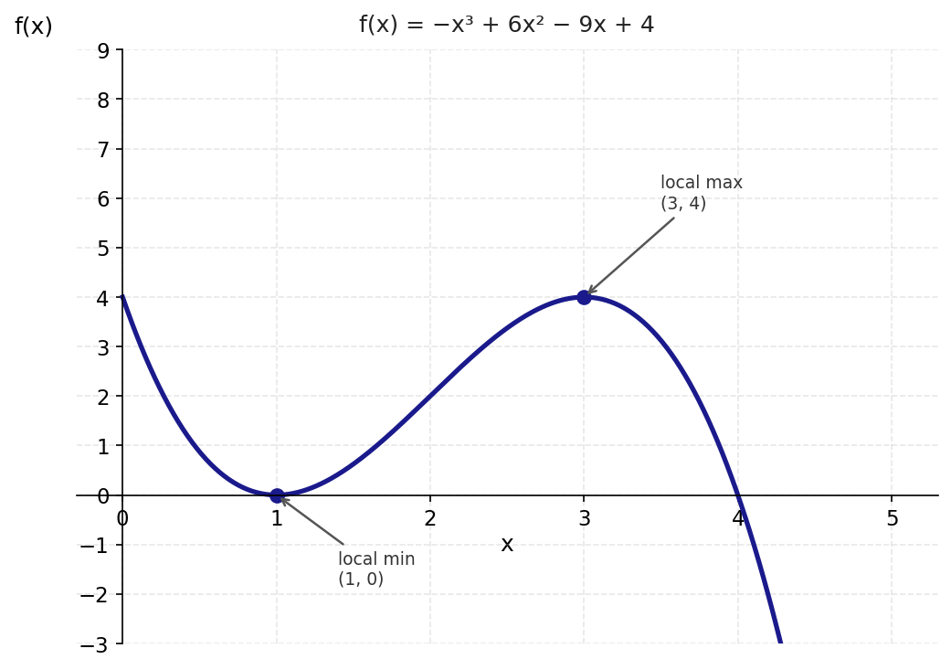 Graph of f(x) = negative x cubed plus 6x squared minus 9x plus 4 on the interval from x equals 0 to x equals 5, showing a local minimum at x equals 1 and a local maximum at x equals 3