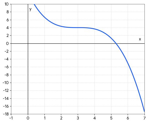 Graph of function f, a smooth S-shaped cubic curve decreasing from upper left to lower right with an inflection point near (3, 4)