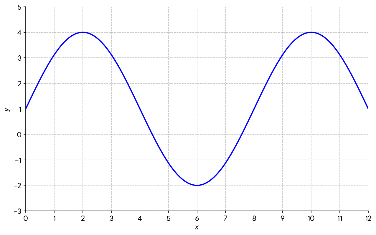 Graph of a sinusoidal function with peaks at x=2 and x=10 and a trough at x=6