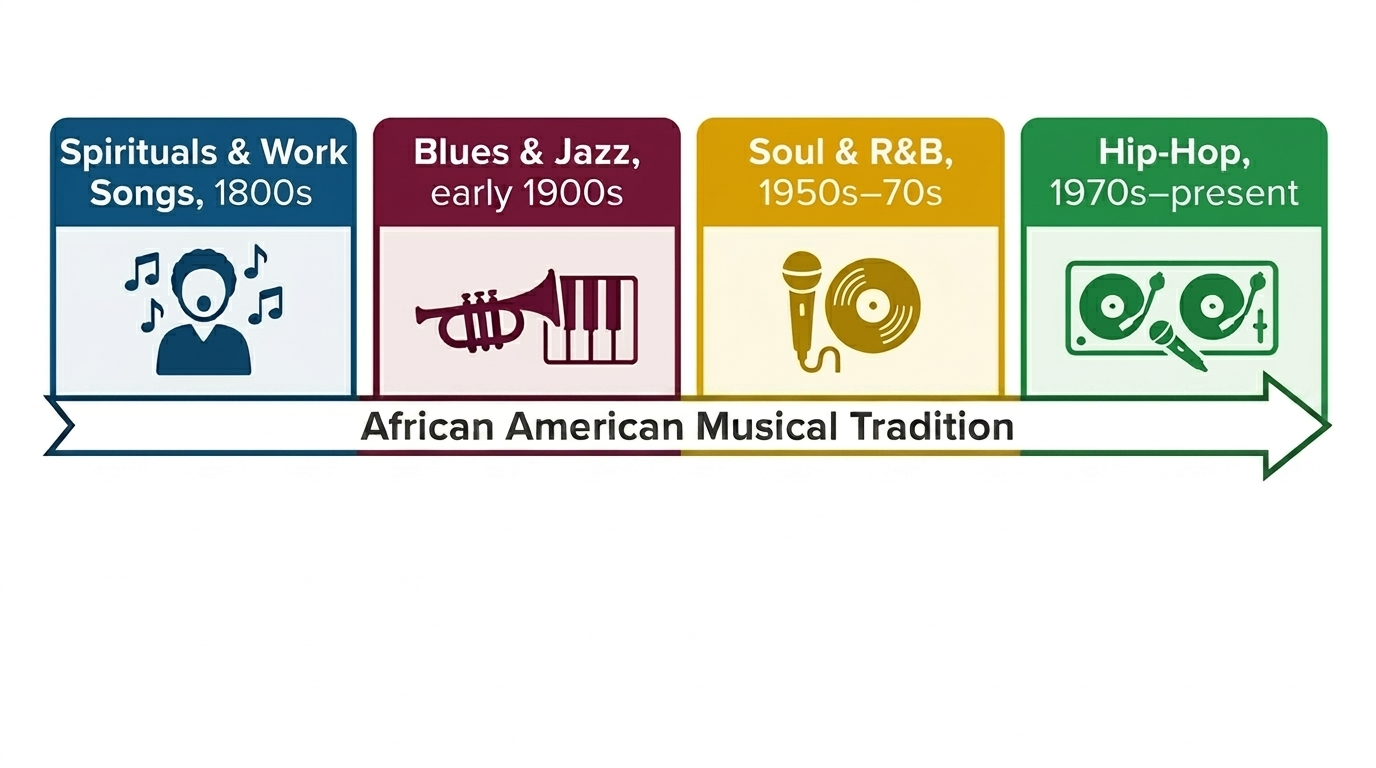 Educational timeline infographic showing the evolution of African American music from spirituals and work songs in the 1800s through blues and jazz, soul and R&B, to hip-hop, connected by an arrow labeled African American Musical Tradition.