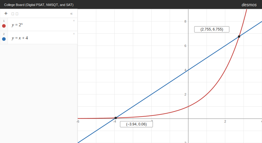 Desmos graph showing y = 2 to the x and y = x + 4 intersecting at two points, demonstrating how to solve an equation by graphing both sides.