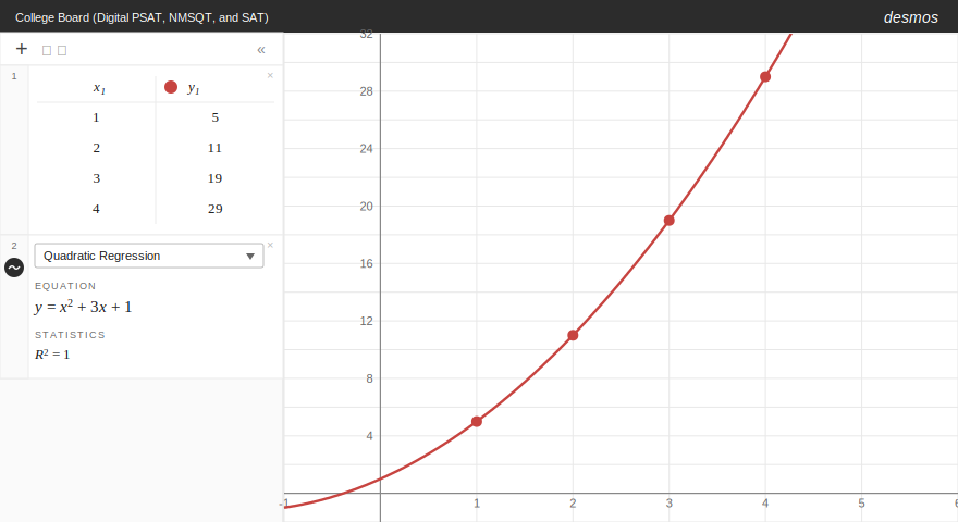 Desmos quadratic regression dropdown showing the equation y equals x squared plus 3x plus 1 with R squared equal to 1.
