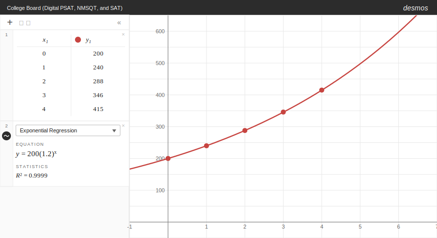 Desmos exponential regression returning y equals 200 times 1.2 to the x with a near perfect fit.
