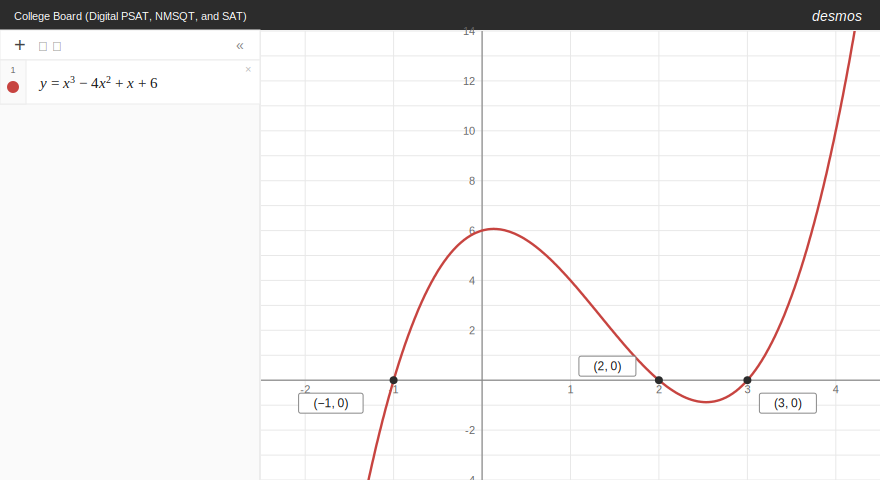 Desmos cubic function with three zeros labeled at negative one, two, and three.