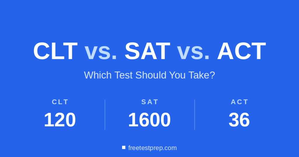 Comparison of the CLT, SAT, and ACT college admissions tests, scored on scales of 120, 1600, and 36.